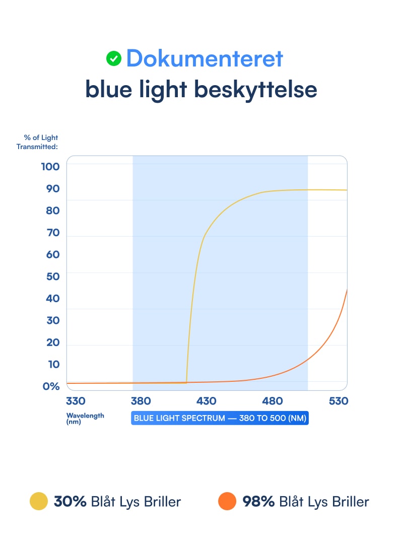 PURE Blue Light