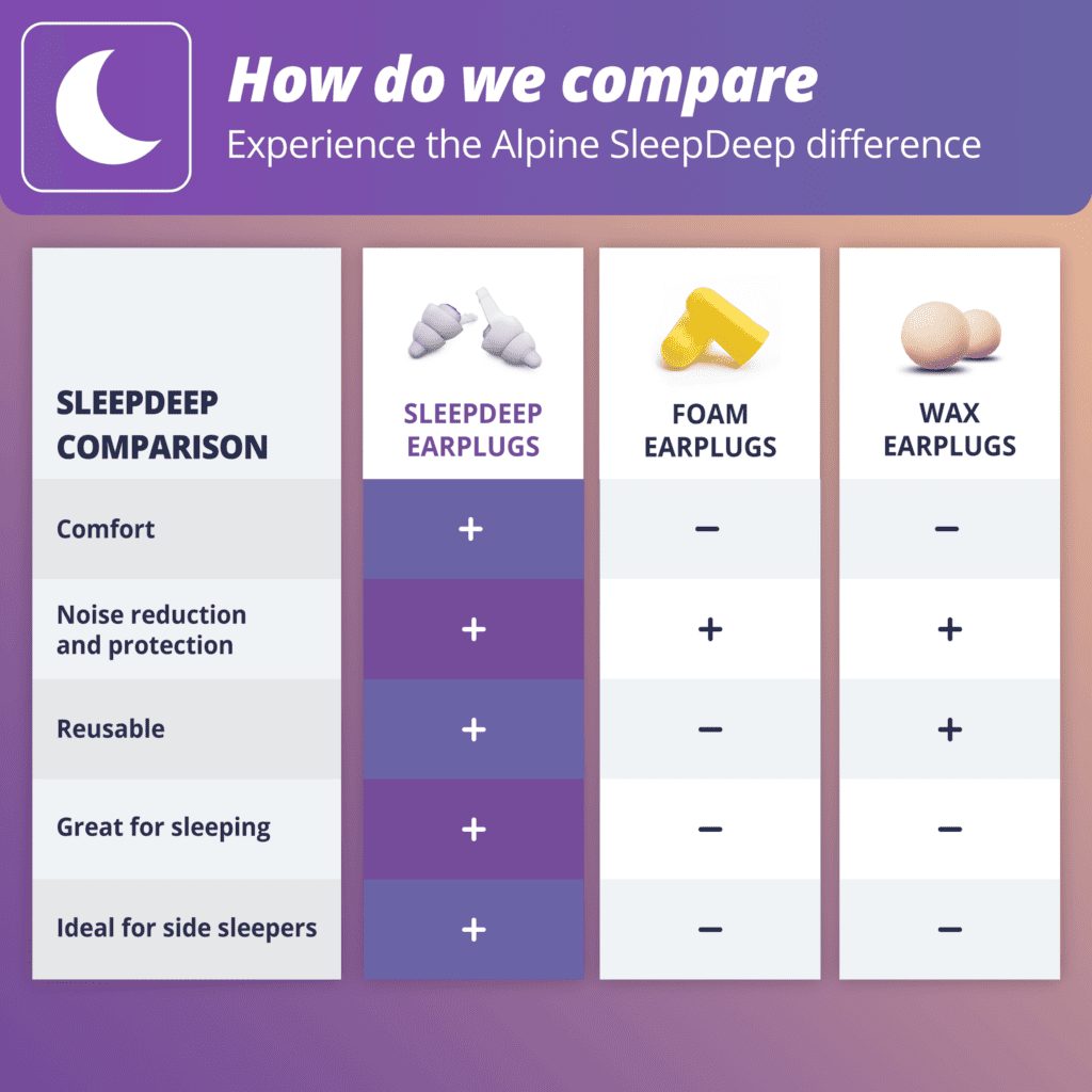SleepDeep ørepropper med støjreducerende gel